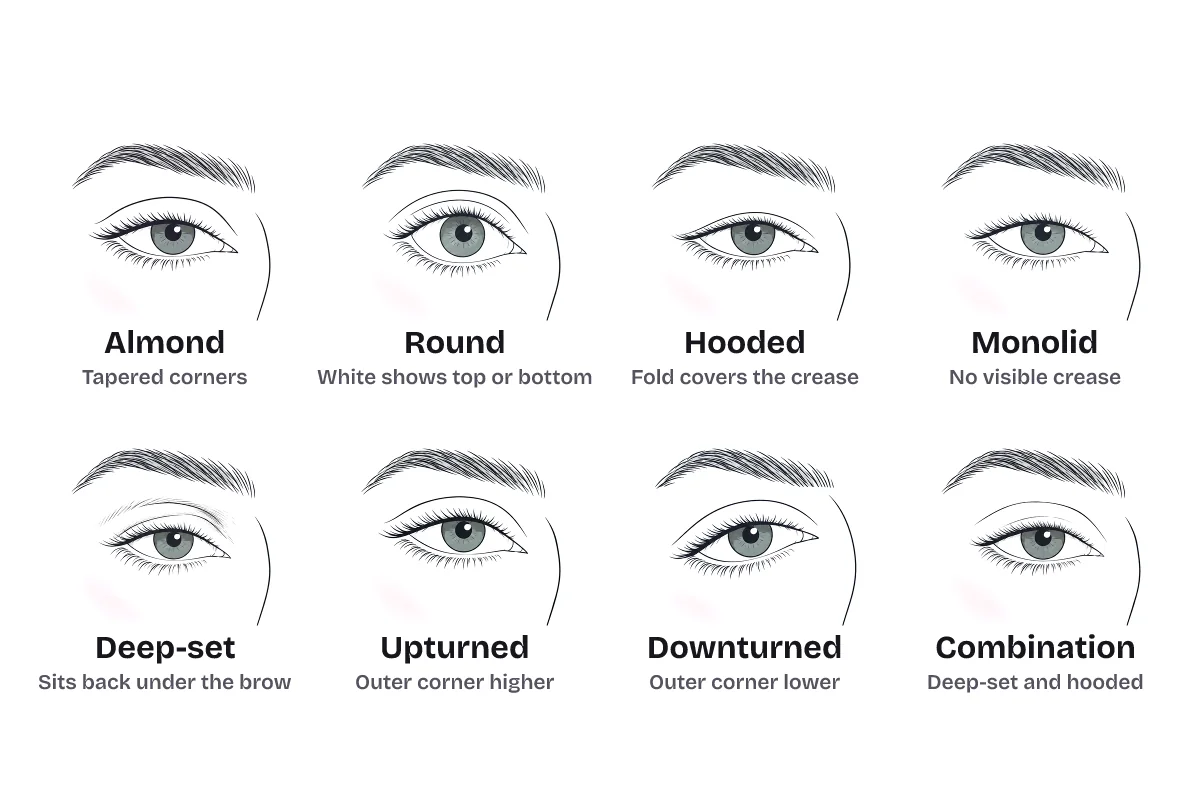 Eye shape chart: eight line drawings of one eye with its brow, labeled almond, tapered corners; round, white shows top or bottom; hooded, fold covers the crease; monolid, no visible crease; deep-set, sits back under the brow; upturned, outer corner higher; downturned, outer corner lower; and combination, deep-set and hooded.