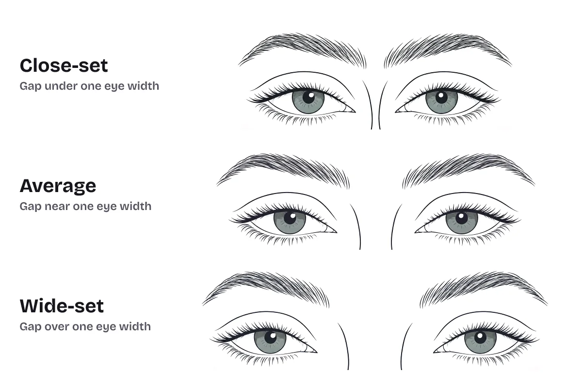 Three pairs of eyes stacked: close-set, with a gap under one eye width between the inner corners; average, with a gap near one eye width; and wide-set, with a gap over one eye width.
