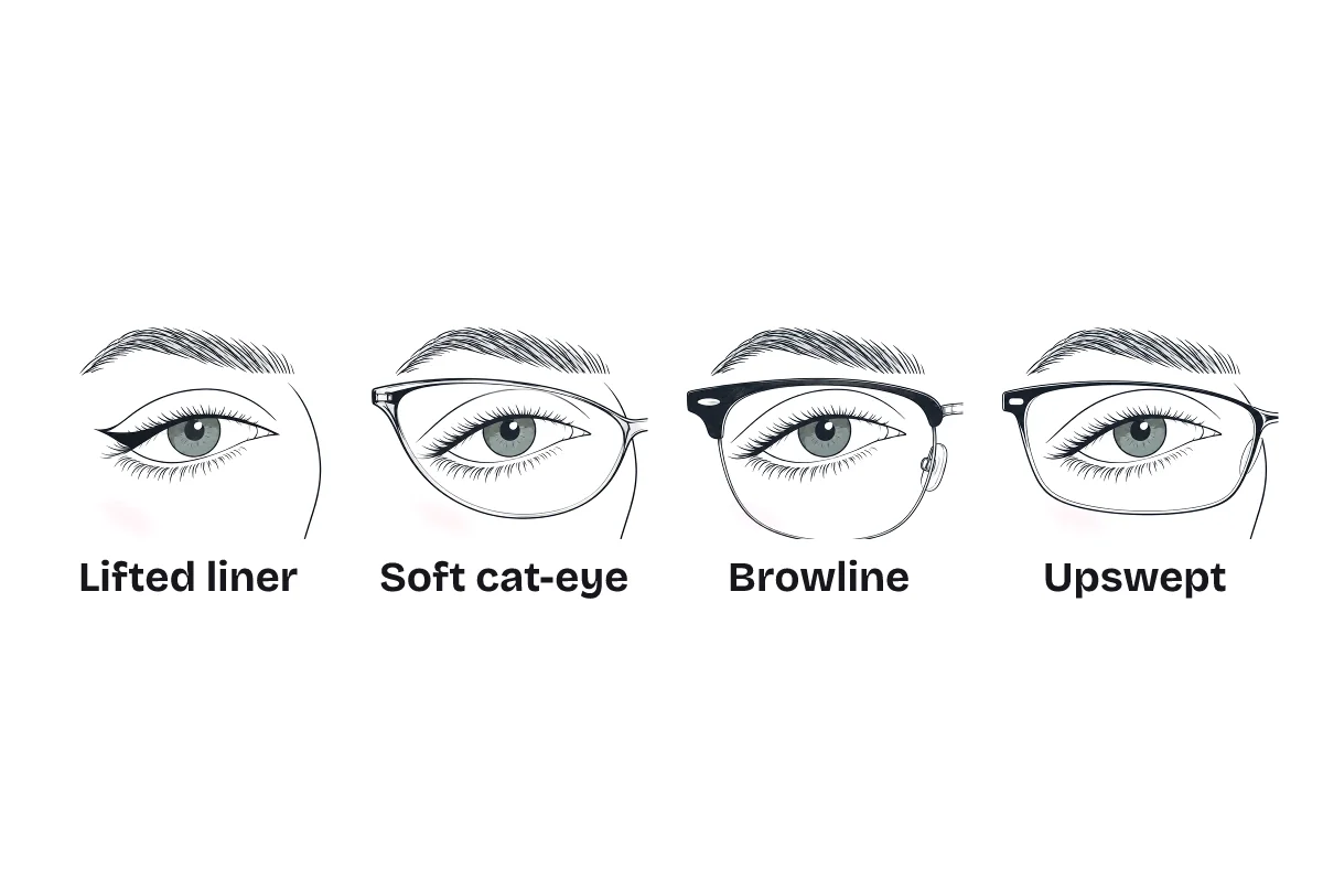A lifted eyeliner and three frame shapes on a downturned eye, labeled: lifted liner, soft cat-eye frames, browline frames, and upswept frames.