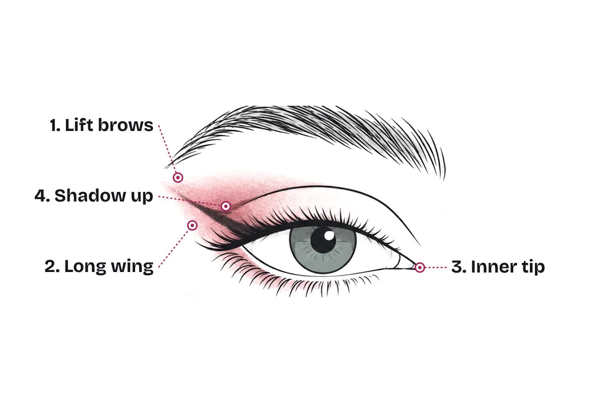 A finished fox eye look with the steps numbered: 1, brow tails lifted; 2, a long straight wing; 3, the sharpened inner corner; 4, shadow blended up toward the brow tail.