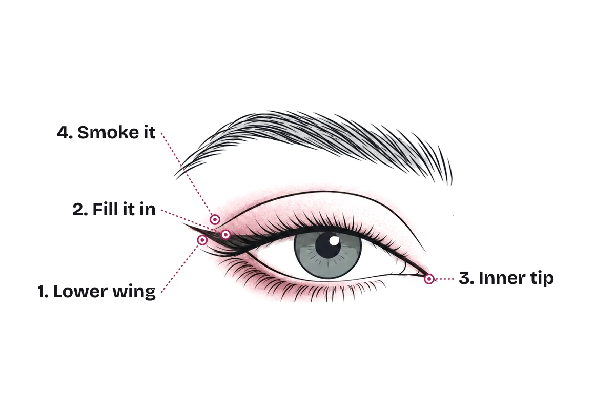 A finished siren eye look with the steps numbered: 1, the lower wing line; 2, the filled wing; 3, the sharpened inner corner; 4, smoky shadow over the outer corner.