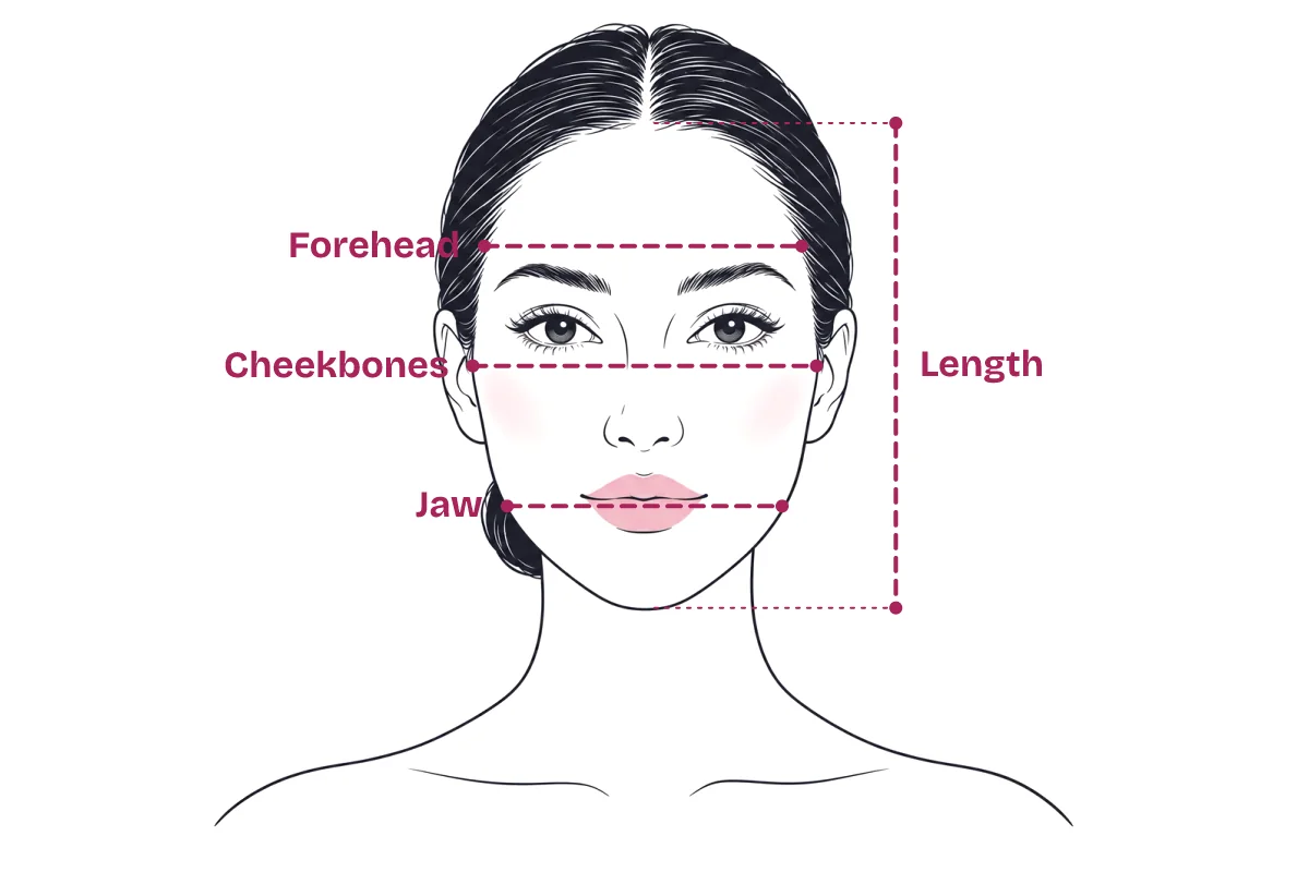 Line illustration of a woman's face with four dashed measuring lines: forehead, cheekbone and jaw widths, and face length from hairline to chin.