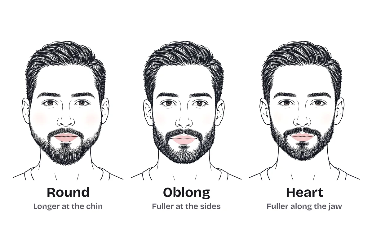The same man drawn with three face shapes and a beard that suits each, labeled: round, with a beard that is longer at the chin; oblong, with a beard that is fuller at the sides; and heart, with a beard that is fuller along the jaw.