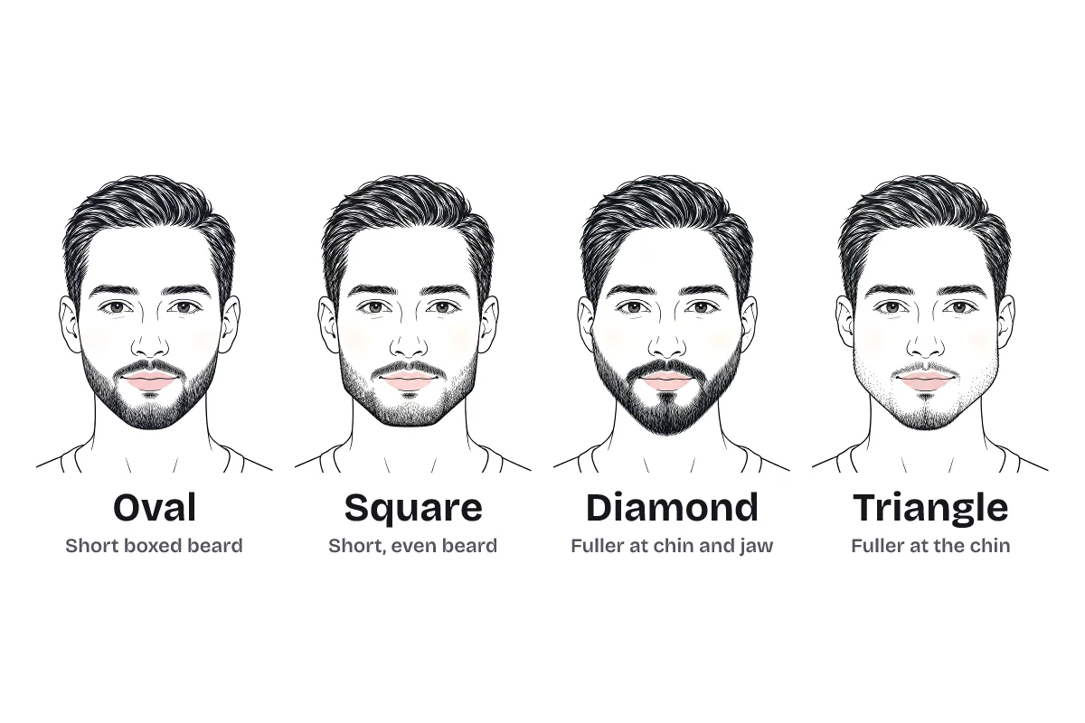 Four men drawn with a beard that suits their face shape, labeled: oval with a short boxed beard, square with a short even beard, diamond with a beard fuller at the chin and jaw, and triangle with a beard fuller at the chin.