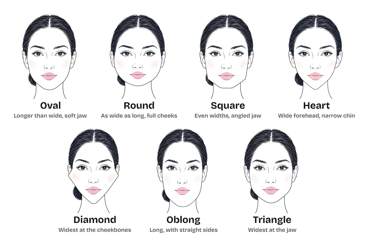 Face shape chart: the same woman drawn seven times with a different face outline, labeled oval, round, square, heart, diamond, oblong and triangle, each with a one-line description such as widest at the cheekbones.