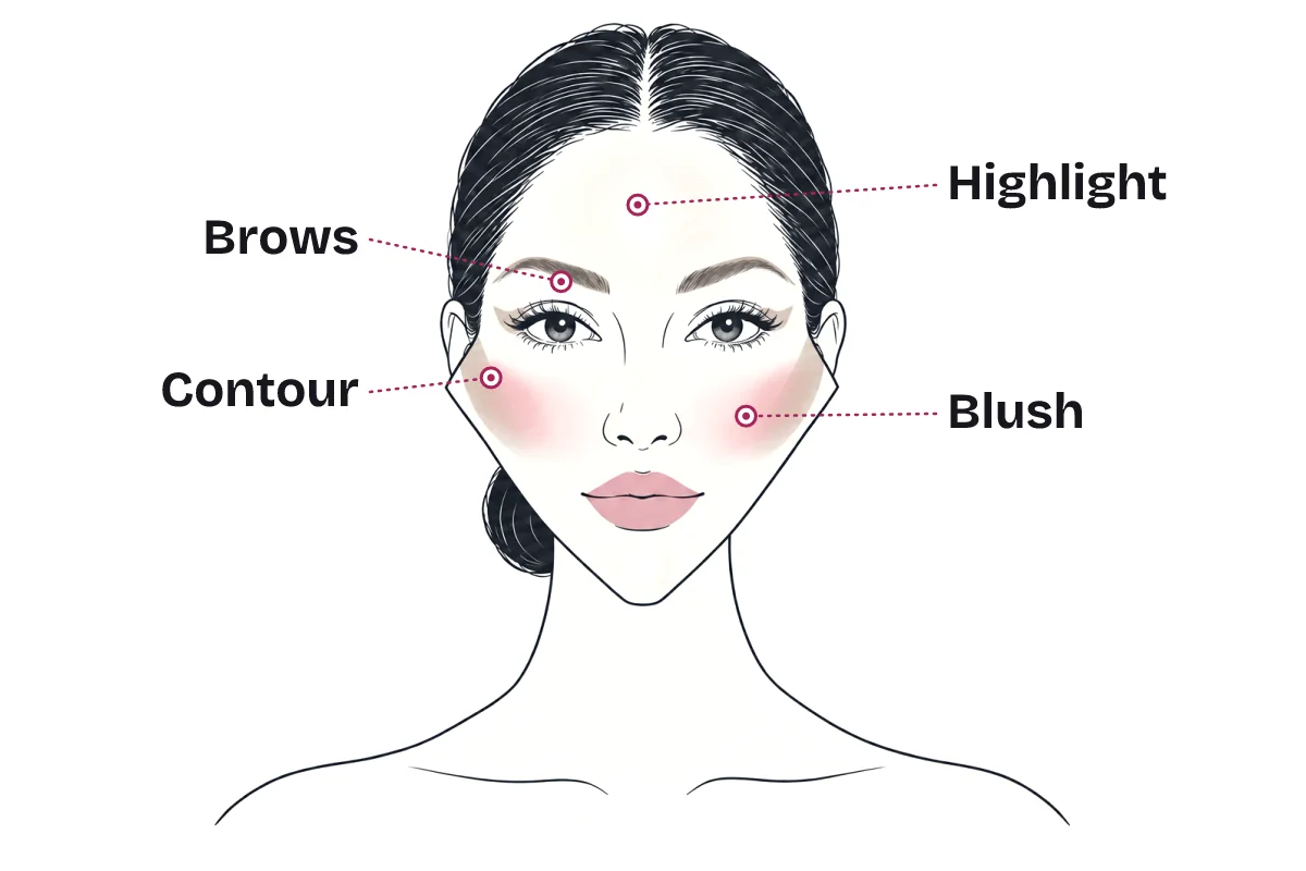 Makeup placement map on a diamond face: curved brows with longer tails, highlight on the center of the forehead, light contour close to the ears, and blush on the apples blended toward the center.