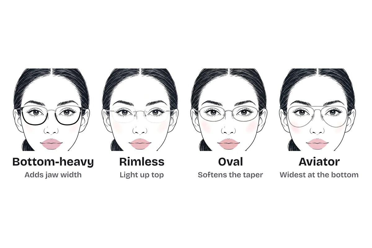 Four eyeglass frame shapes on the same heart-faced woman, labeled: bottom-heavy frames add jaw width, rimless keeps the forehead light, oval softens the taper, and aviators are widest at the bottom.