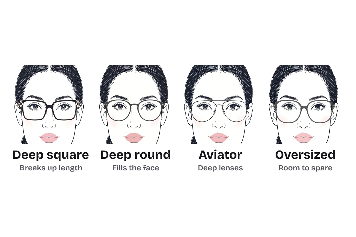 Four eyeglass frame shapes on the same oblong-faced woman, labeled: deep square frames break up length, deep round frames fill the face, aviators with deep lenses, and oversized frames.