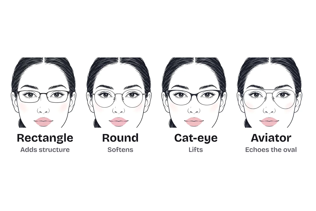 Four eyeglass frame shapes on the same oval-faced woman, labeled: rectangle adds structure, round softens, cat-eye lifts, and aviator echoes the oval.