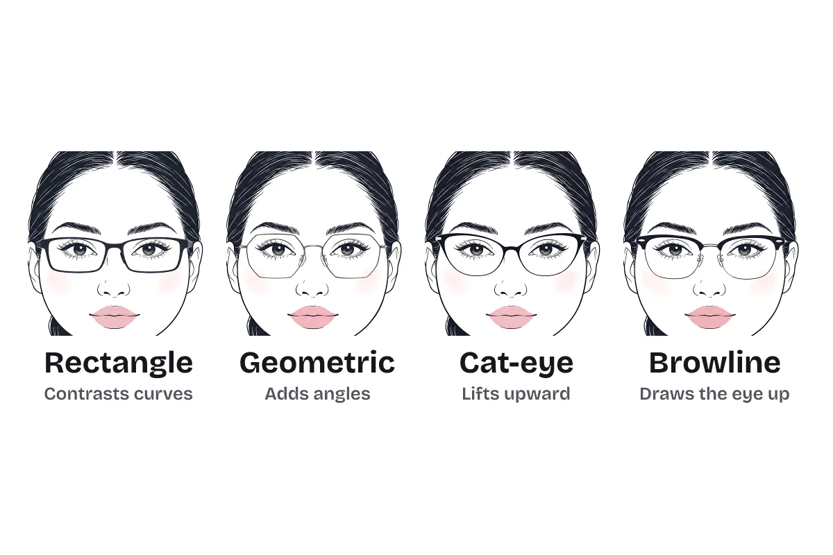 Four eyeglass frame shapes on the same round-faced woman, labeled: rectangle contrasts curves, geometric adds angles, cat-eye lifts upward, and browline draws the eye up.