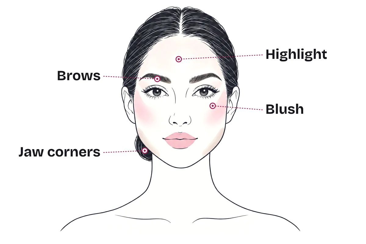 Makeup placement map on a triangle face: fuller brows with longer tails, highlight on the forehead, blush high on the cheekbones, and soft shading at the jaw corners.