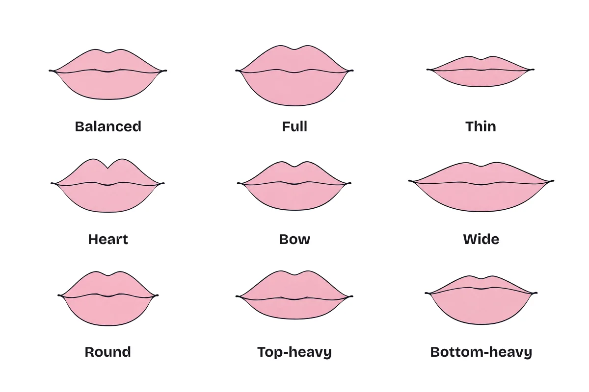 Lip shape chart with line illustrations labeled balanced, full, thin, heart, bow, wide, round, top-heavy and bottom-heavy.