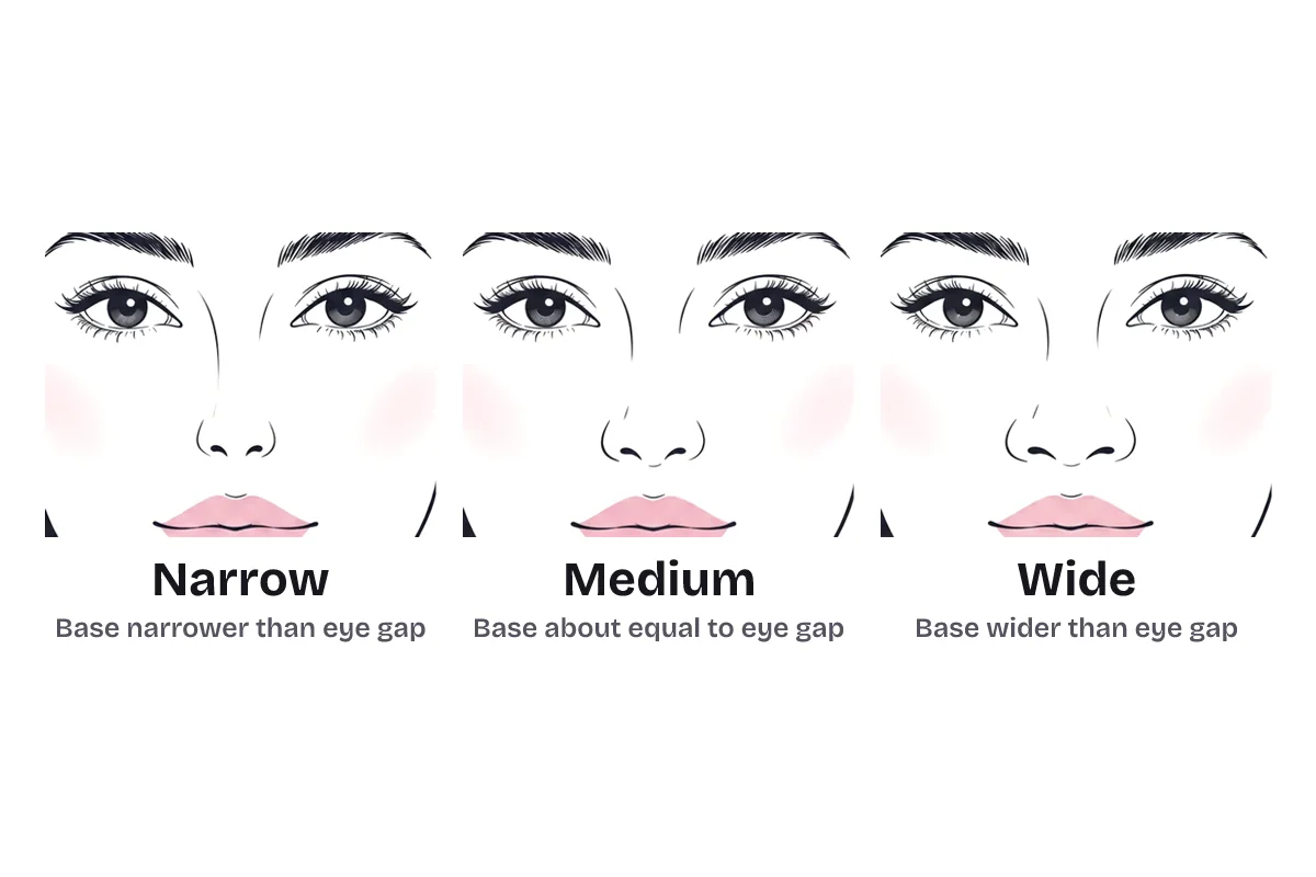 Three front views of the same face, cropped from the eyes to the lips, labeled: narrow, base narrower than the gap between the eyes; medium, base about equal to it; and wide, base wider than it.