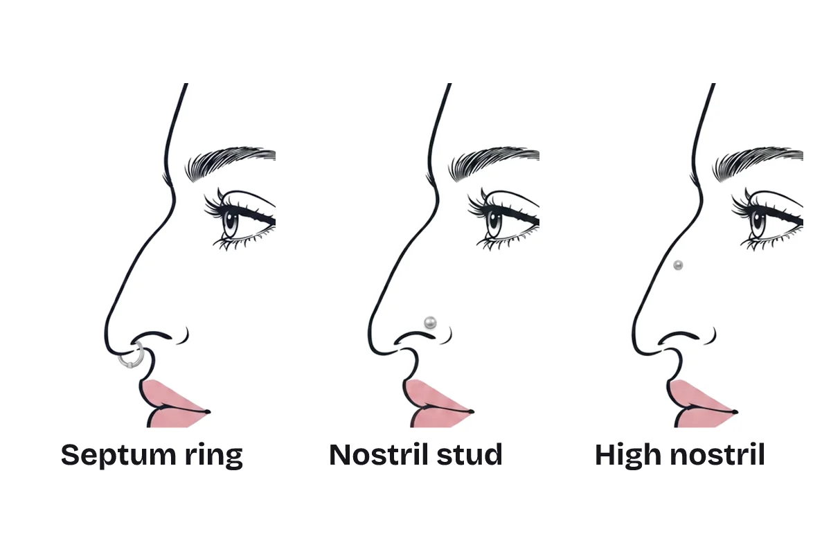 Three piercing placements on the same aquiline nose in profile, labeled: septum ring, nostril stud, and high nostril.