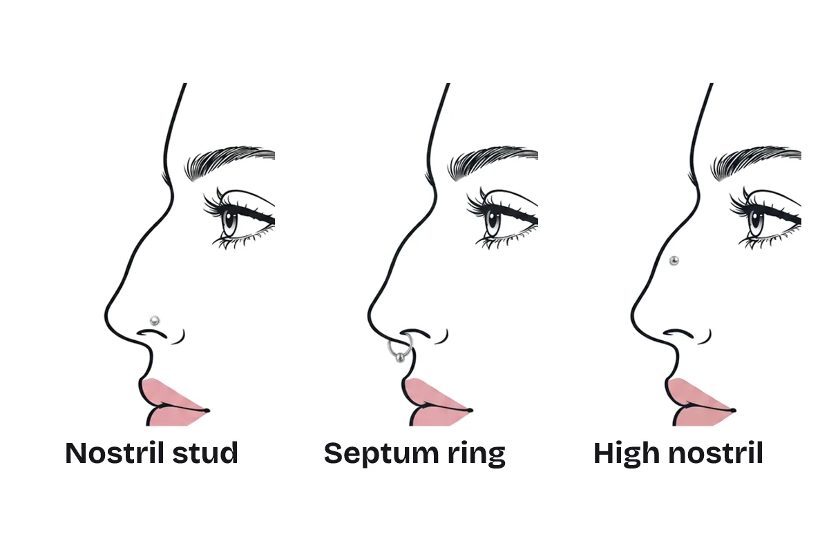 Three piercing placements on the same curved-bridge nose in profile, labeled: nostril stud, septum ring, and high nostril.